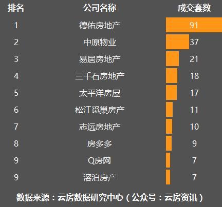 11月上海房产中介top20榜单 14家的成交量环比下滑